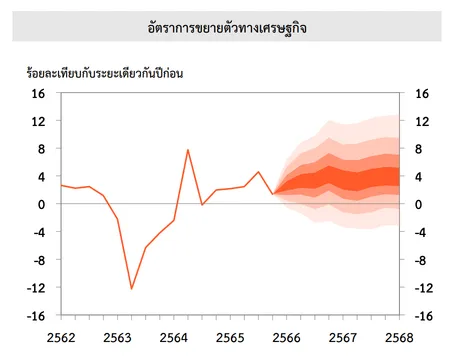 ภาพตัวอย่าง fan chart ของ ธปท.